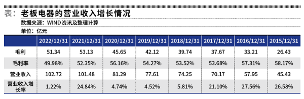 配资官网 老板电器进入平稳期