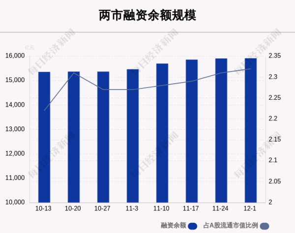 股票配资开户平台 上周融资余额15914.49亿元，相较上个交易日增加6.39亿元