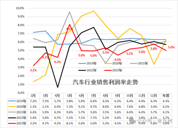 线上股票配资开户 乘联会崔东树: 2023 年我国汽车行业收入超 10 万亿, 增长 12%